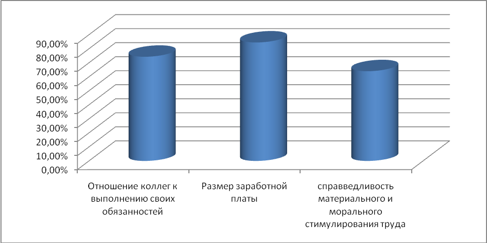 Конфликтогенная среда ЗАО Санатория «Зорька» - student2.ru