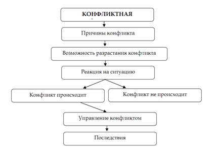 Конфликты, способы их разрешения - student2.ru