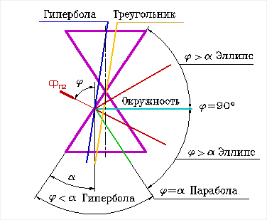 Коническая винтовая линия. - student2.ru