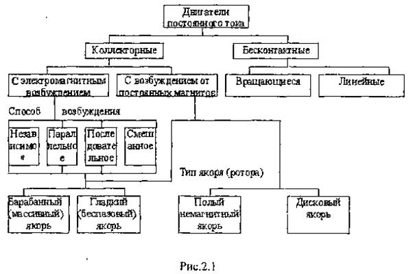 Конструкция, принцип работы и характеристики исполнительных двигателей постоянного тока - student2.ru