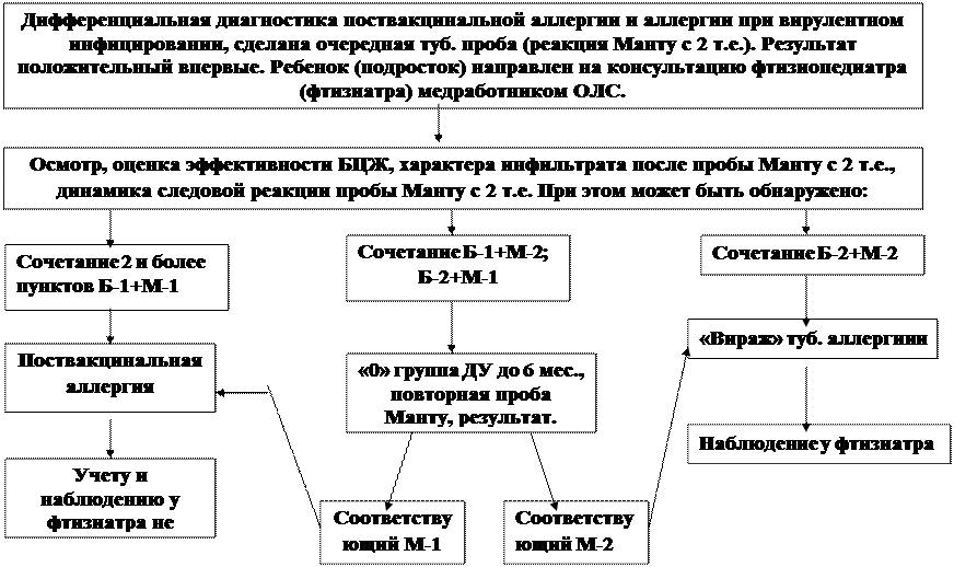 Контакт с больными туберкулезом - student2.ru