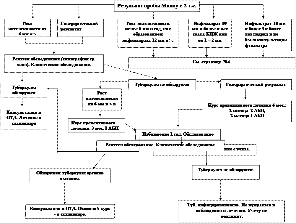 Контакт с больными туберкулезом - student2.ru