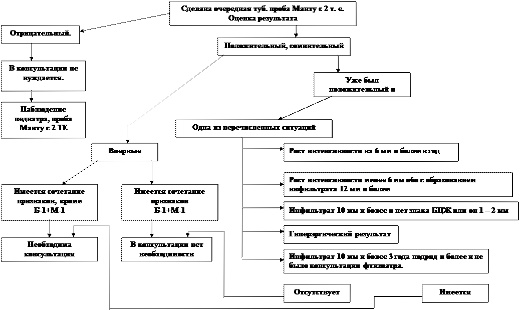 Контакт с больными туберкулезом - student2.ru