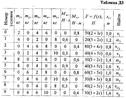 Контрольная работа № 2. Контрольные работы 1(семестр 1), 2(семестр 2) по теоретической механике - student2.ru