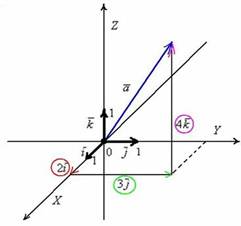 Координаты вектора на плоскости и в пространстве - student2.ru