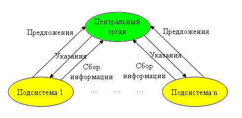 Координирование путем «развязывания взаимодействий». - student2.ru