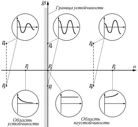 корневые методы исследование устойчивости сау - student2.ru