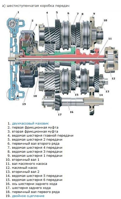 Коробки передач DSG 6 и 7 – их устройство, ресурс и принцип работы на моделях марки Skoda - student2.ru
