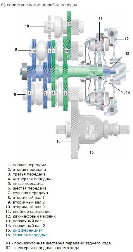 Коробки передач DSG 6 и 7 – их устройство, ресурс и принцип работы на моделях марки Skoda - student2.ru