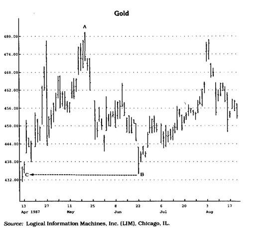 коррекции (retracements) - student2.ru