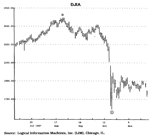 коррекции (retracements) - student2.ru