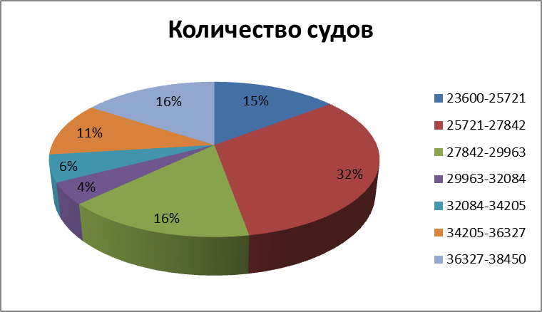 Корреляционно-регрессионный анализ - student2.ru