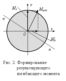 Косой изгиб призматического стержня - student2.ru