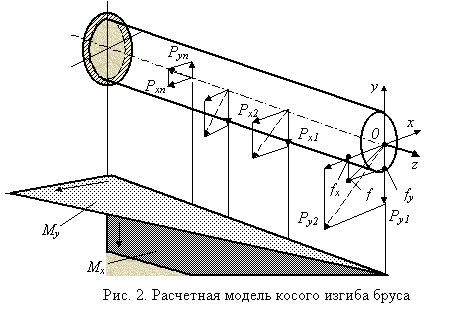 Косой изгиб призматического стержня - student2.ru