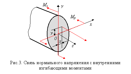 Косой изгиб призматического стержня - student2.ru