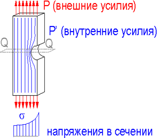 коэффициент концентрации напряжений - student2.ru