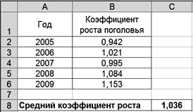 Коэффициенты роста поголовья крупного рогатого скота - student2.ru