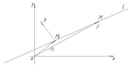 Кожну пряму на площині можна визначити лінійним рівнянням відносно вибраної системи координат; і навпаки, кожне лінійне рівняння визначає пряму в цій координатній системі - student2.ru