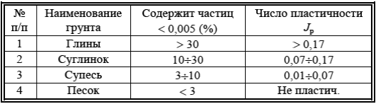 Краткая классификация твердых частиц грунта - student2.ru