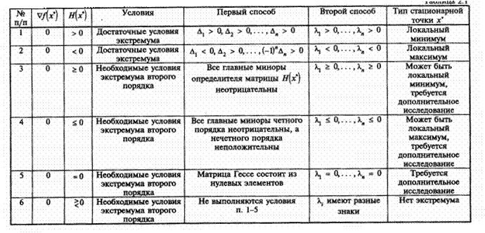 Критерии проверки достаточных и необходимых условий второго порядка в задаче поиска безусловного экстремума - student2.ru