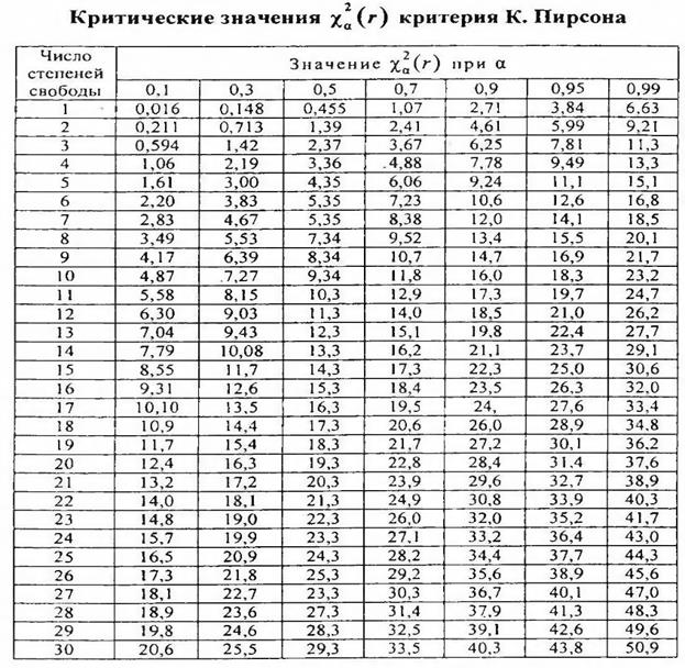 Критерий согласия Пирсона - student2.ru