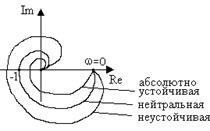 Критерий устойчивости Найквиста - student2.ru