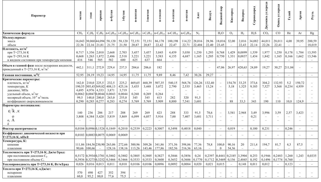 Критические параметры природных газов и их компонентов - student2.ru