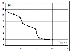 Кривая титрования раствора соли слабого электролита - student2.ru
