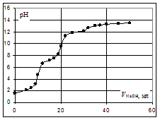 кривая титрования слабой многоосновной кислоты - student2.ru