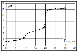 Кривая титрования смеси сильной и слабой кислот - student2.ru