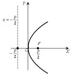 Криві другого порядку: коло, еліпс, гіпербола та парабола - student2.ru
