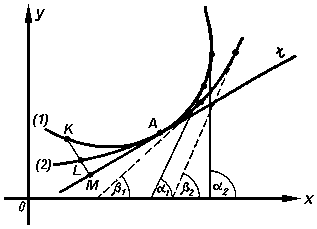 Кривизна и радиус кривизны плоской кривой. Эволюта и эвольвента - student2.ru