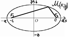 Кривые второго порядка.Окружность. Эллипс. Гипербола. Парабола. - student2.ru