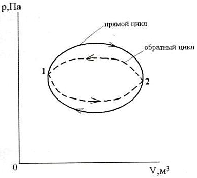Круговой процесс (цикл). Прямой и обратный цикл. - student2.ru