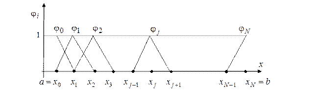 Кусочно-определённые базисные функции - student2.ru