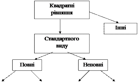 квадратні рівняння - student2.ru
