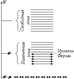 Квантовая теория. Энергетические состояния электронов в твердых телах. Энергия Ферми - student2.ru