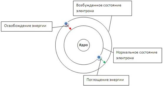 Квантово-механическая модель строения атома - student2.ru