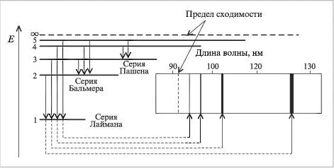 Квантово-механическая модель строения атома - student2.ru