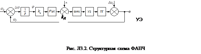 Лабораторная работа № 3. ИССЛЕДОВАНИЕ СИСТЕМЫ ФАЗОВОЙ АВТОПОДСТРОЙКИ ЧАСТОТЫ - student2.ru