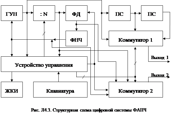 Лабораторная работа № 4. ИССЛЕДОВАНИЕ ЦИФРОВОЙ СИСТЕМЫ ФАЗОВОЙ АВТОПОДСТРОЙКИ ЧАСТОТЫ - student2.ru