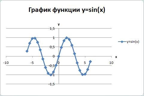 Лабораторная работа № 4 Построение графиков функций - student2.ru