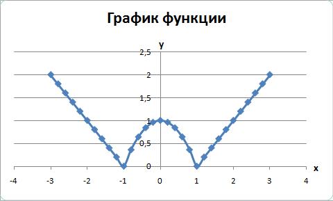 Лабораторная работа № 4 Построение графиков функций - student2.ru