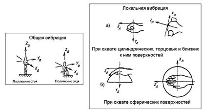 Лабораторная работа №3. Определение постоянной общей и локальной вибраций. Санитарно - гигиеническое нормирование - student2.ru