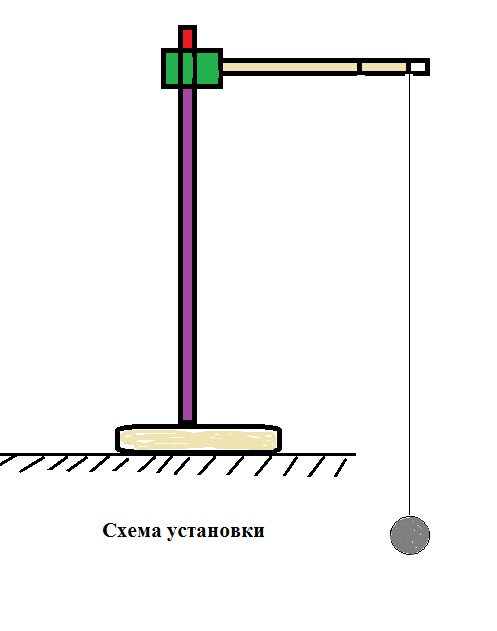 Лабораторная работа №14 «Определение ускорения свободного падения с помощью математического маятника» - student2.ru