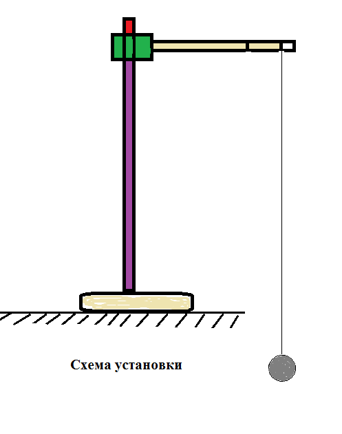 Лабораторная работа ускорение. Измерение свободного падения с помощью математического маятника. Математический маятник измерение ускорения свободного падения. Измерение ускорения свободного падения с помощью маятника. Ускорение свободного падения маятника.