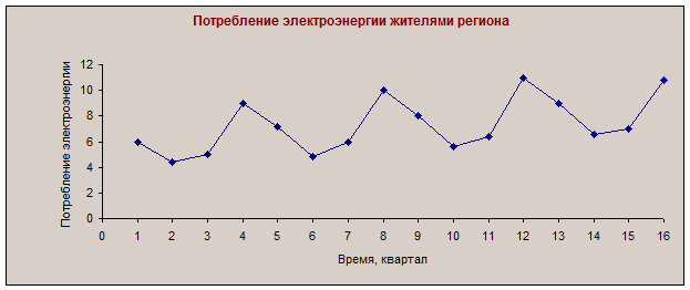 Лабораторные по курсу эконометрики для магистров - student2.ru