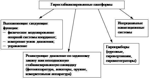 лассификация стабилизированных платформ - student2.ru
