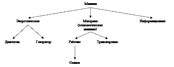 Лекция 1. Структурное исследование механизмов - student2.ru