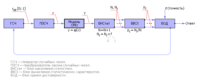 Лекция 10 Моделирование систем массового обслуживания - student2.ru